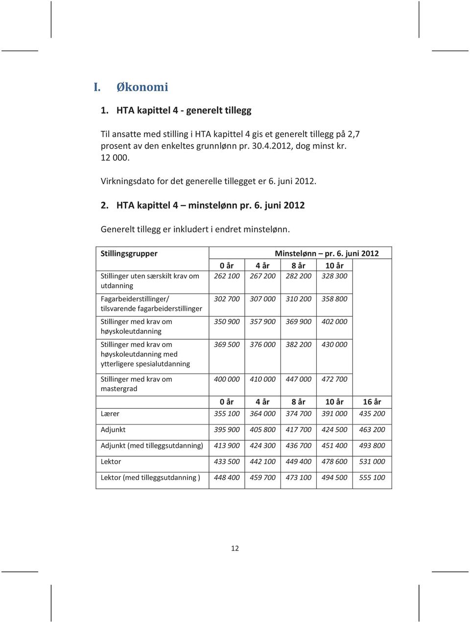 juni 2012. 2. HTA kapittel 4 minstelønn pr. 6.