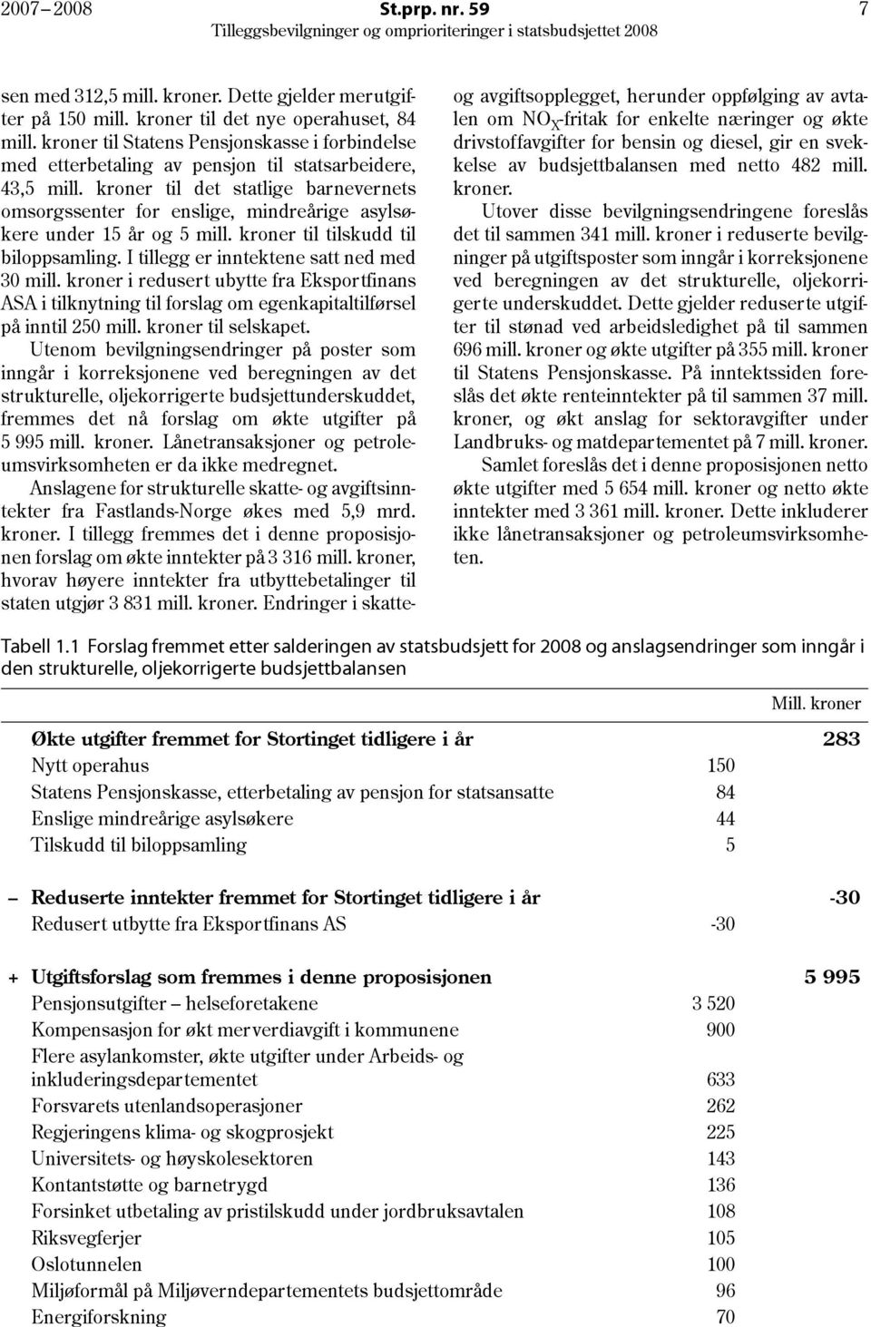 kroner til det statlige barnevernets omsorgssenter for enslige, mindreårige asylsøkere under 15 år og 5 mill. kroner til tilskudd til biloppsamling. I tillegg er inntektene satt ned med 30 mill.