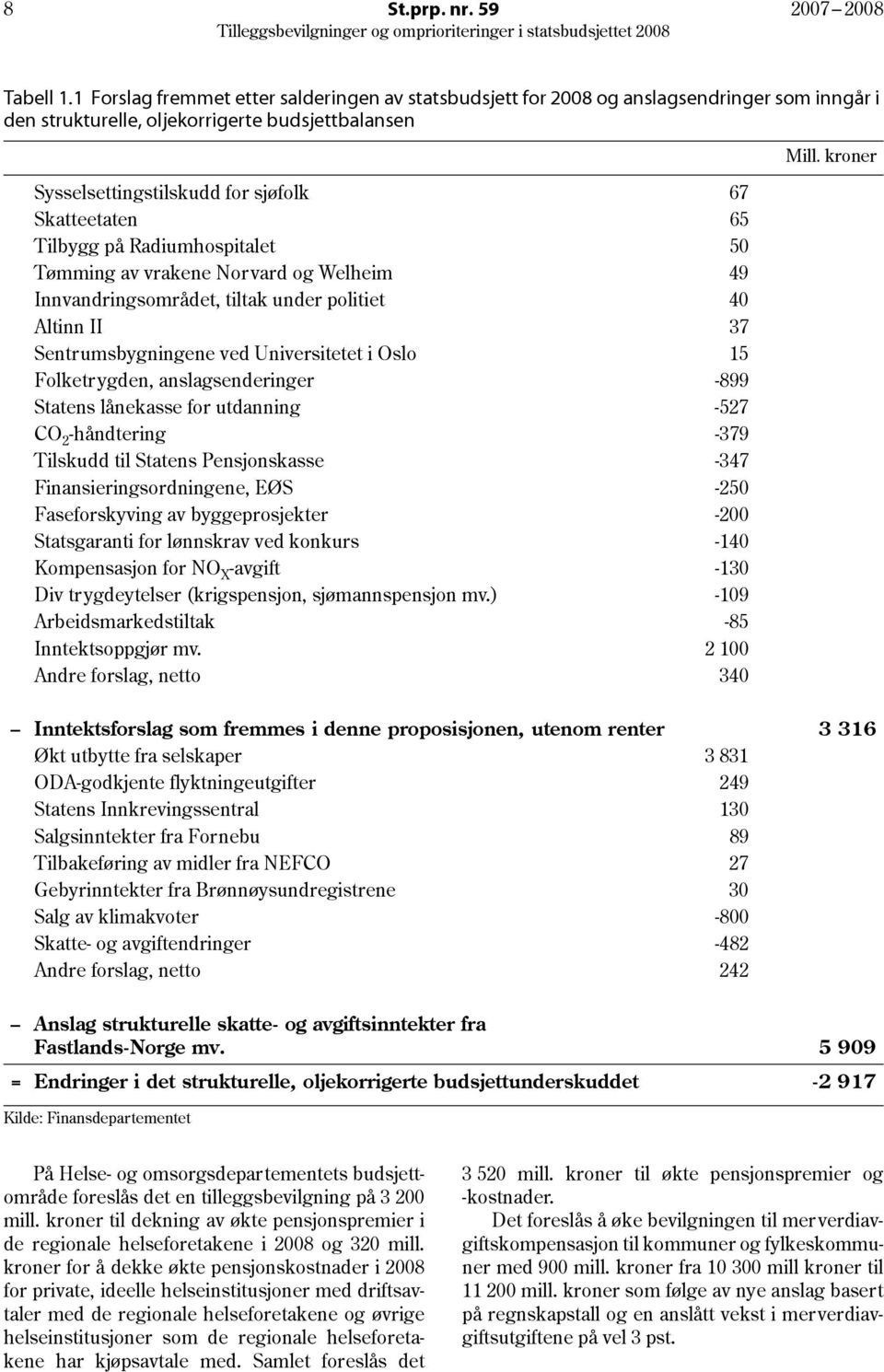 Tilbygg på Radiumhospitalet 50 Tømming av vrakene Norvard og Welheim 49 Innvandringsområdet, tiltak under politiet 40 Altinn II 37 Sentrumsbygningene ved Universitetet i Oslo 15 Folketrygden,