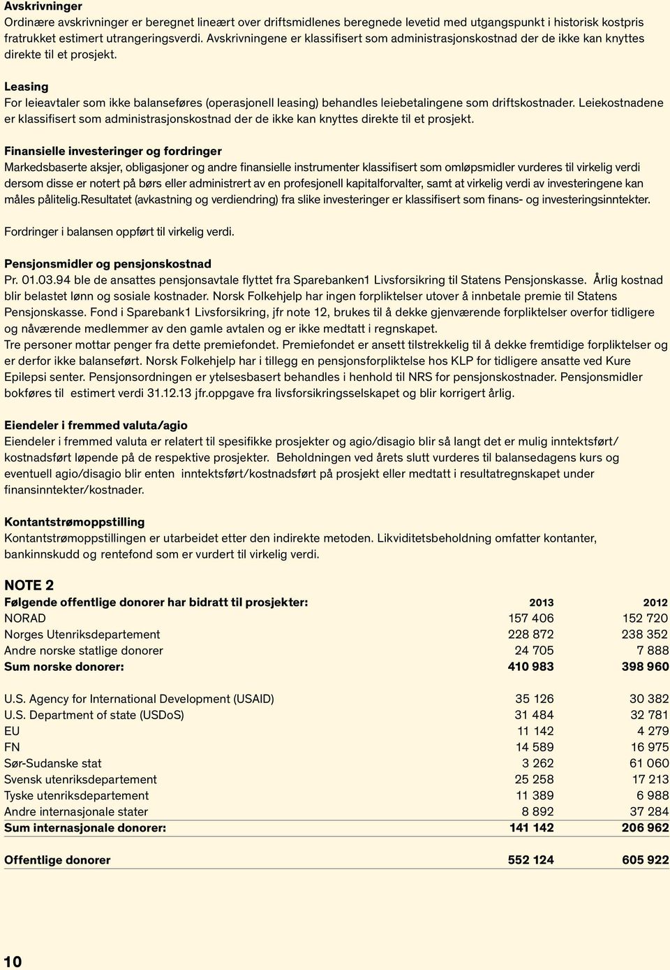 Leasing For leieavtaler som ikke balanseføres (operasjonell leasing) behandles leiebetalingene som driftskostnader.