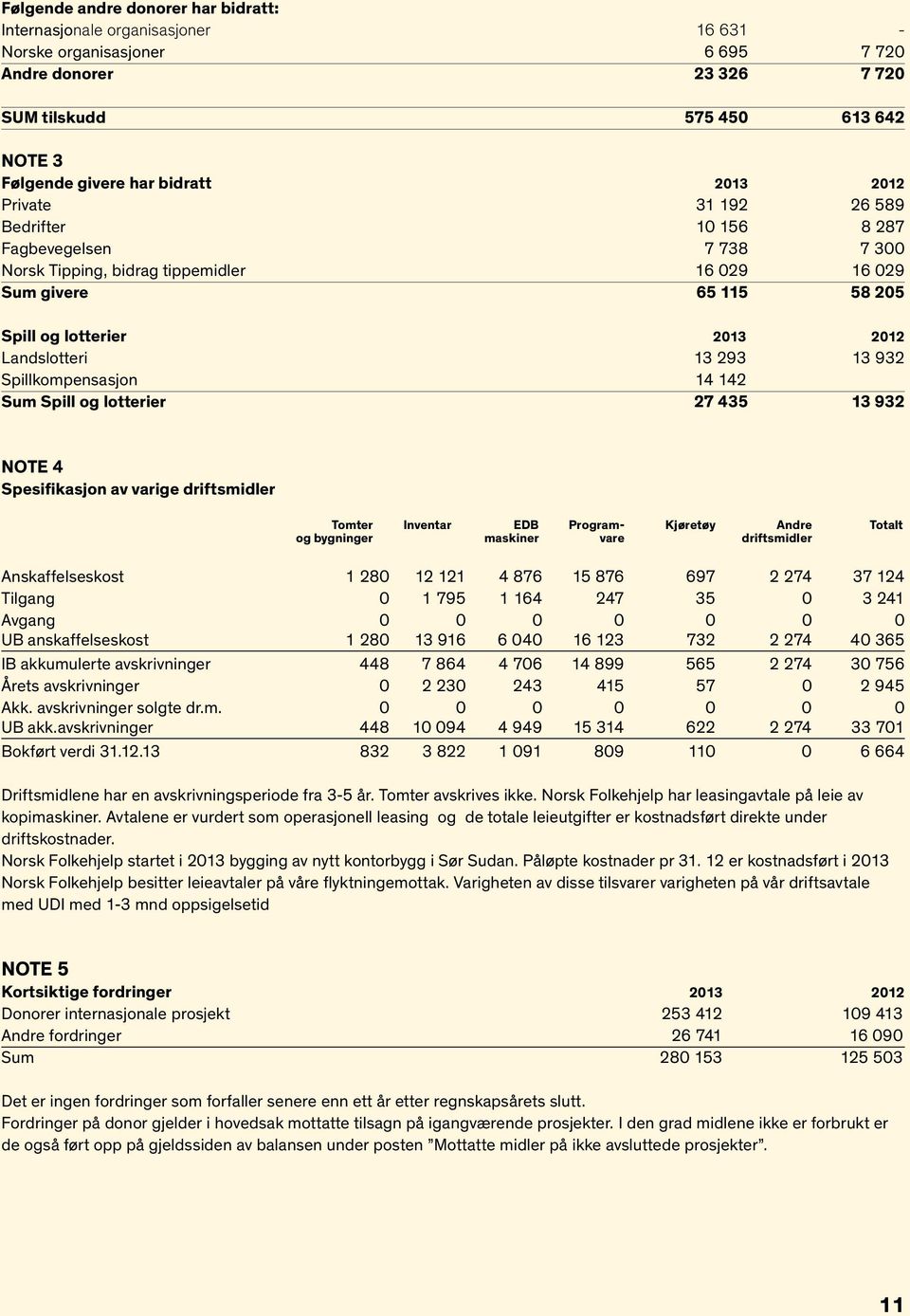 293 13 932 Spillkompensasjon 14 142 Sum Spill og lotterier 27 435 13 932 NOTE 4 Spesifikasjon av varige driftsmidler Tomter Inventar EDB Program- Kjøretøy Andre Totalt og bygninger maskiner vare