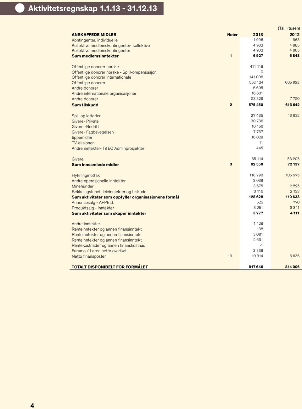 medlemsinntekter 1 6 927 6 848 Offentlige donorer norske 411 118 Offentlige donorer norske - Spillkompensasjon 0 Offentlige donorer internationale 141 006 Offentlige donorer 552 124 605 922 Andre