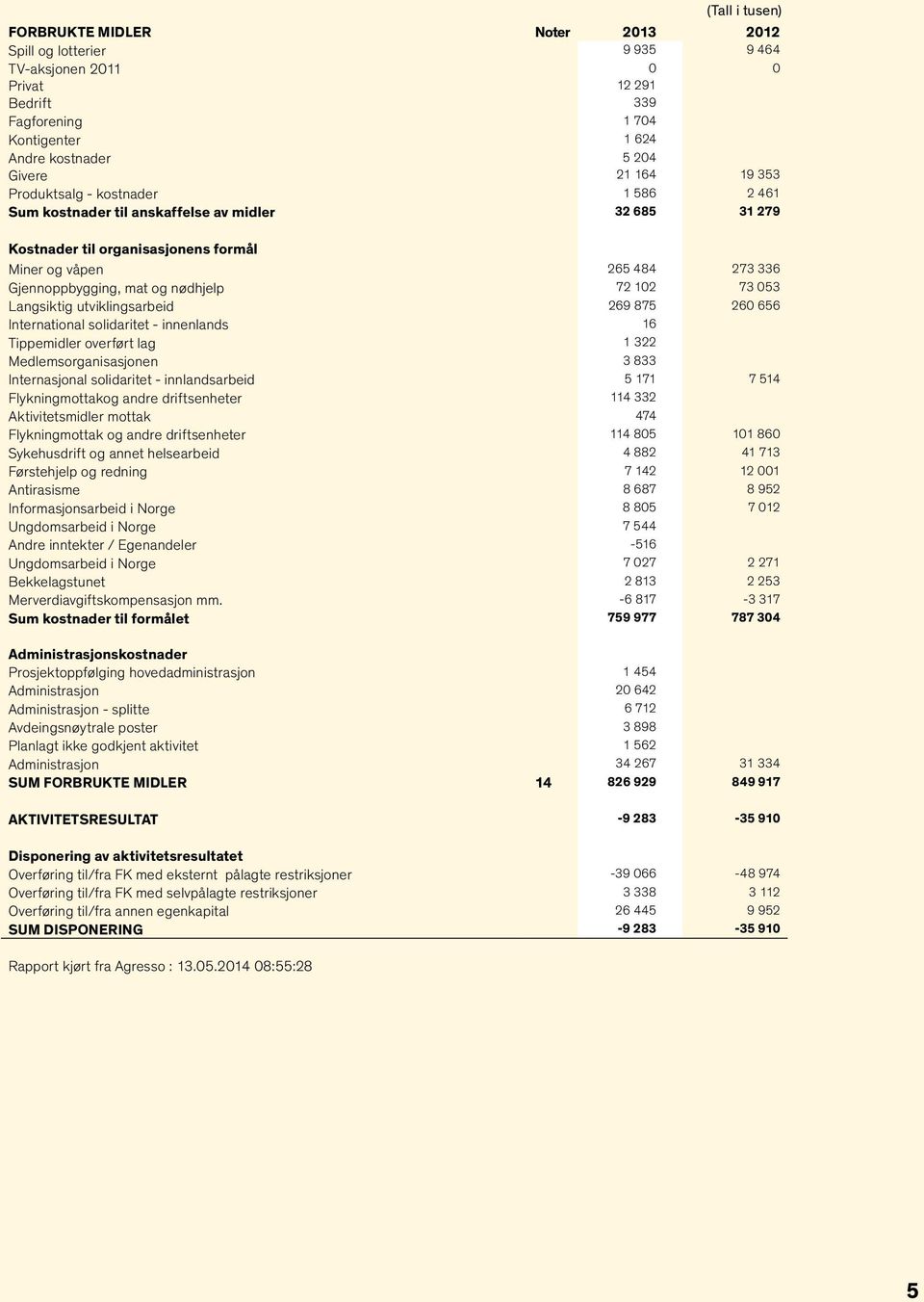 72 102 73 053 Langsiktig utviklingsarbeid 269 875 260 656 International solidaritet - innenlands 16 Tippemidler overført lag 1 322 Medlemsorganisasjonen 3 833 Internasjonal solidaritet -