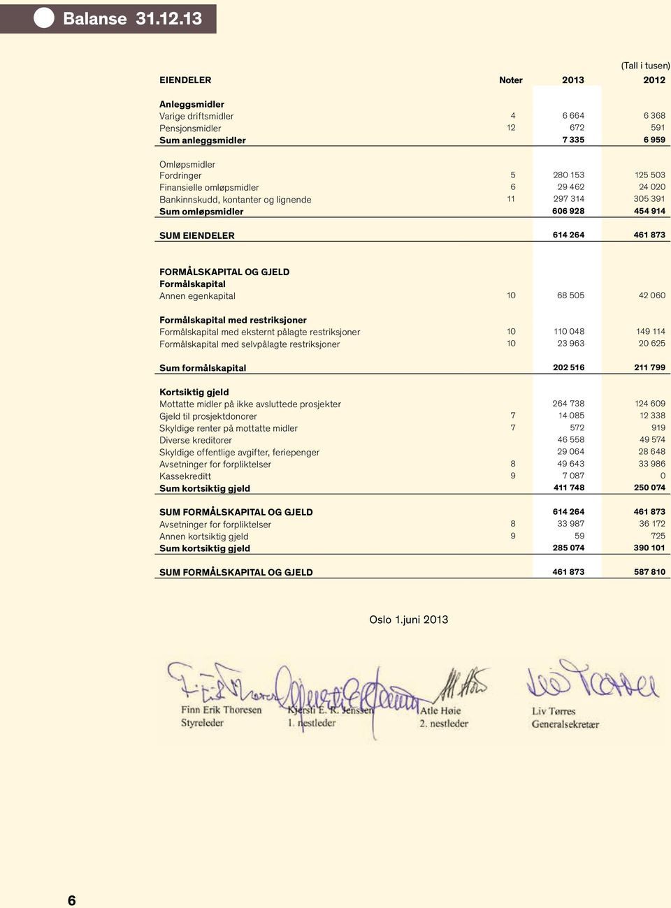 Finansielle omløpsmidler 6 29 462 24 020 Bankinnskudd, kontanter og lignende 11 297 314 305 391 Sum omløpsmidler 606 928 454 914 SUM EIENDELER 614 264 461 873 FORMÅLSKAPITAL OG GJELD Formålskapital