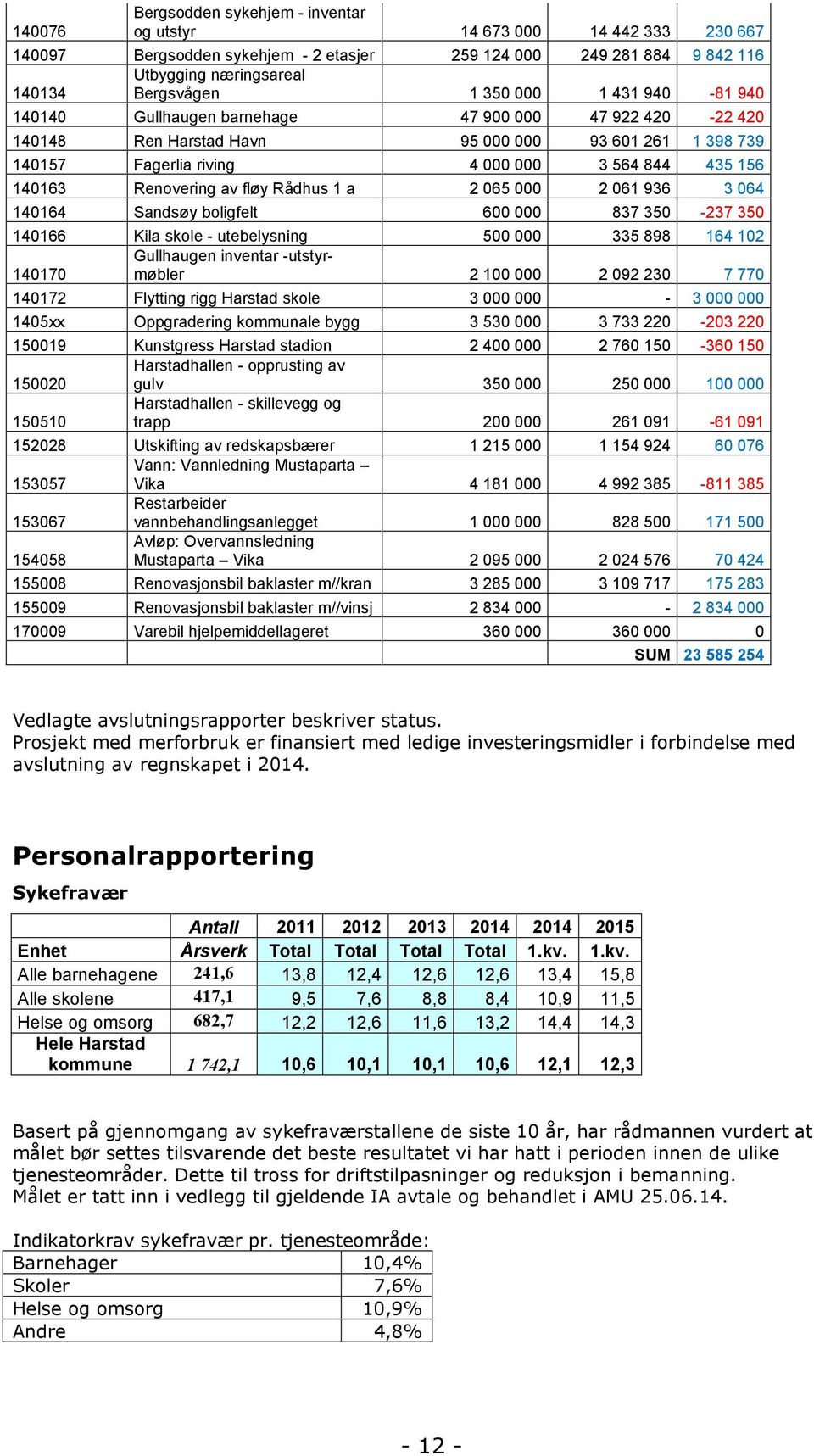 Renovering av fløy Rådhus 1 a 2 065 000 2 061 936 3 064 140164 Sandsøy boligfelt 600 000 837 350-237 350 140166 Kila skole - utebelysning 500 000 335 898 164 102 Gullhaugen inventar -utstyrmøbler