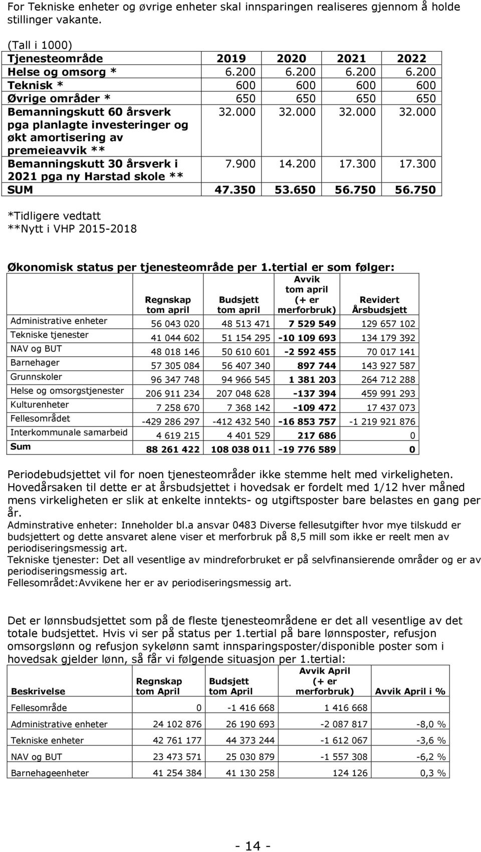 000 32.000 32.000 pga planlagte investeringer og økt amortisering av premeieavvik ** Bemanningskutt 30 årsverk i 7.900 14.200 17.300 17.300 2021 pga ny Harstad skole ** SUM 47.350 53.650 56.750 56.