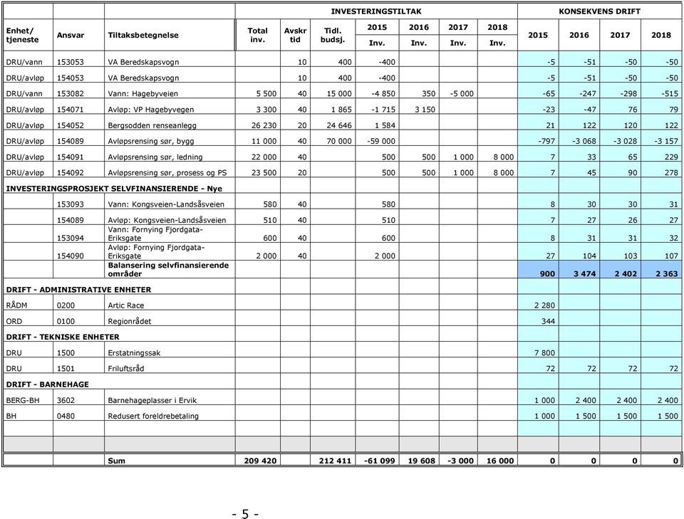 Inv. 2015 2016 2017 2018 DRU/vann 153053 VA Beredskapsvogn 10 400-400 -5-51 -50-50 DRU/avløp 154053 VA Beredskapsvogn 10 400-400 -5-51 -50-50 DRU/vann 153082 Vann: Hagebyveien 5 500 40 15 000-4 850