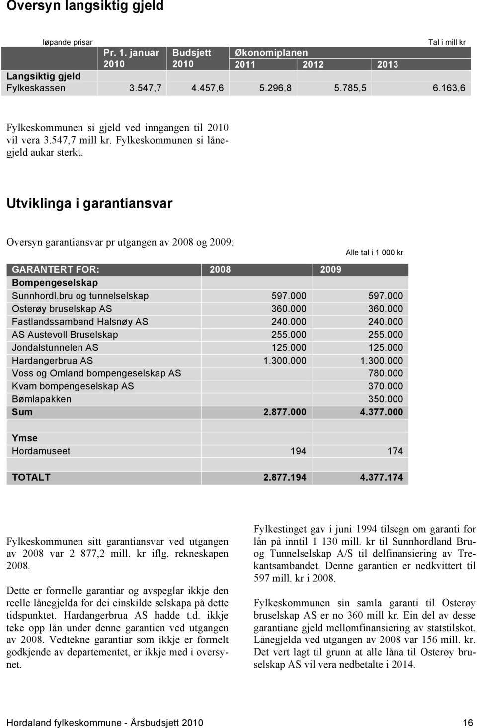 Utviklinga i garantiansvar Oversyn garantiansvar pr utgangen av 2008 og 2009: Alle tal i 1 000 kr GARANTERT FOR: 2008 2009 Bompengeselskap Sunnhordl.bru og tunnelselskap 597.000 597.