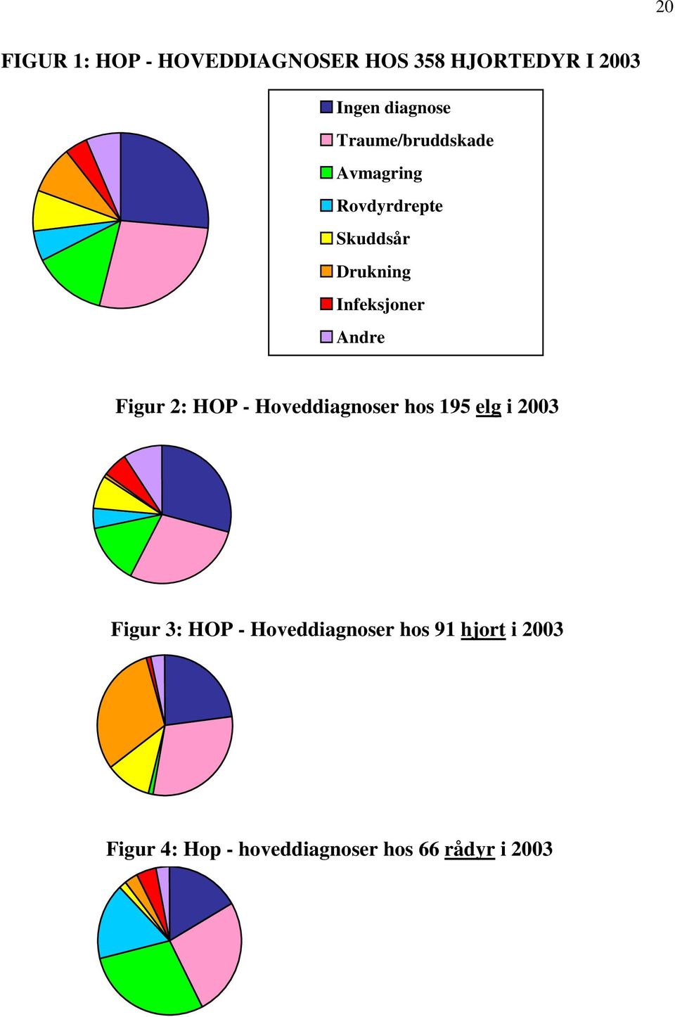 Andre Figur 2: HOP - Hoveddiagnoser hos 195 elg i 2003 Figur 3: HOP -