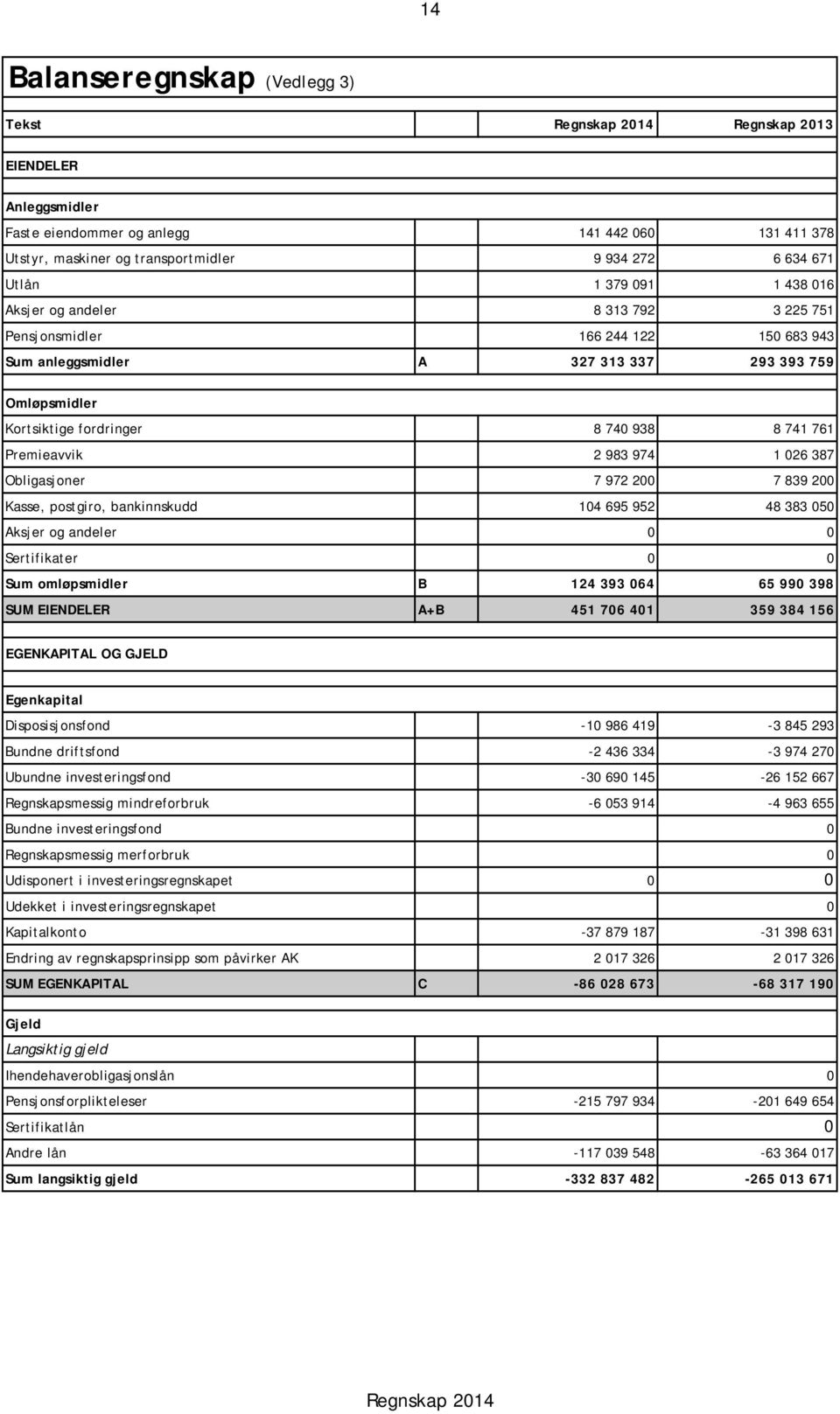983 974 1 026 387 Obligasjoner 7 972 200 7 839 200 Kasse, postgiro, bankinnskudd 104 695 952 48 383 050 Aksjer og andeler 0 0 Sertifikater 0 0 Sum omløpsmidler B 124 393 064 65 990 398 SUM EIENDELER