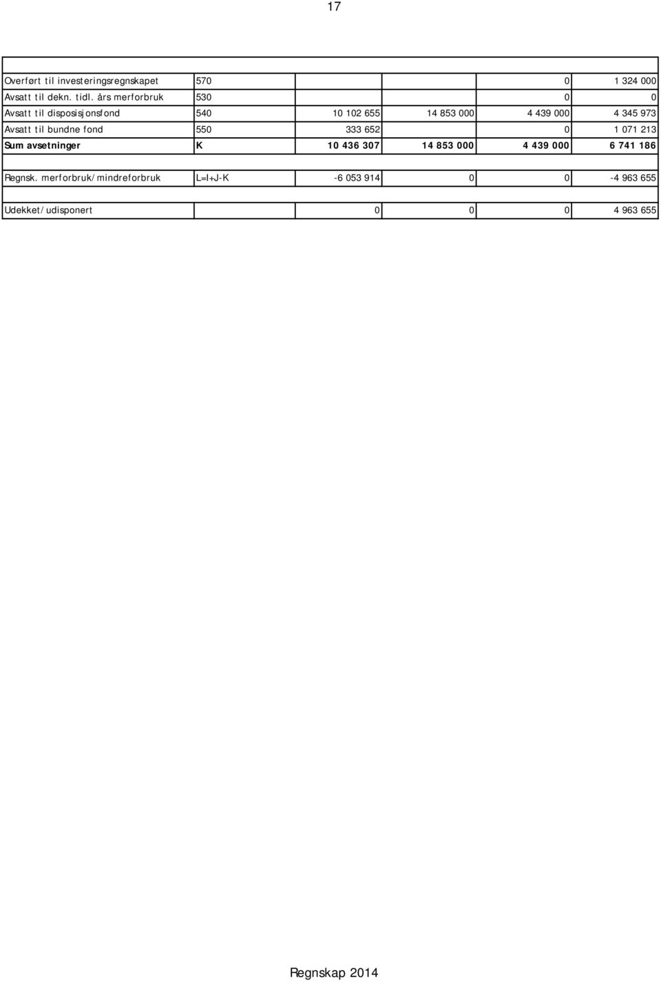 973 Avsatt til bundne fond 550 333 652 0 1 071 213 Sum avsetninger K 10 436 307 14 853 000 4