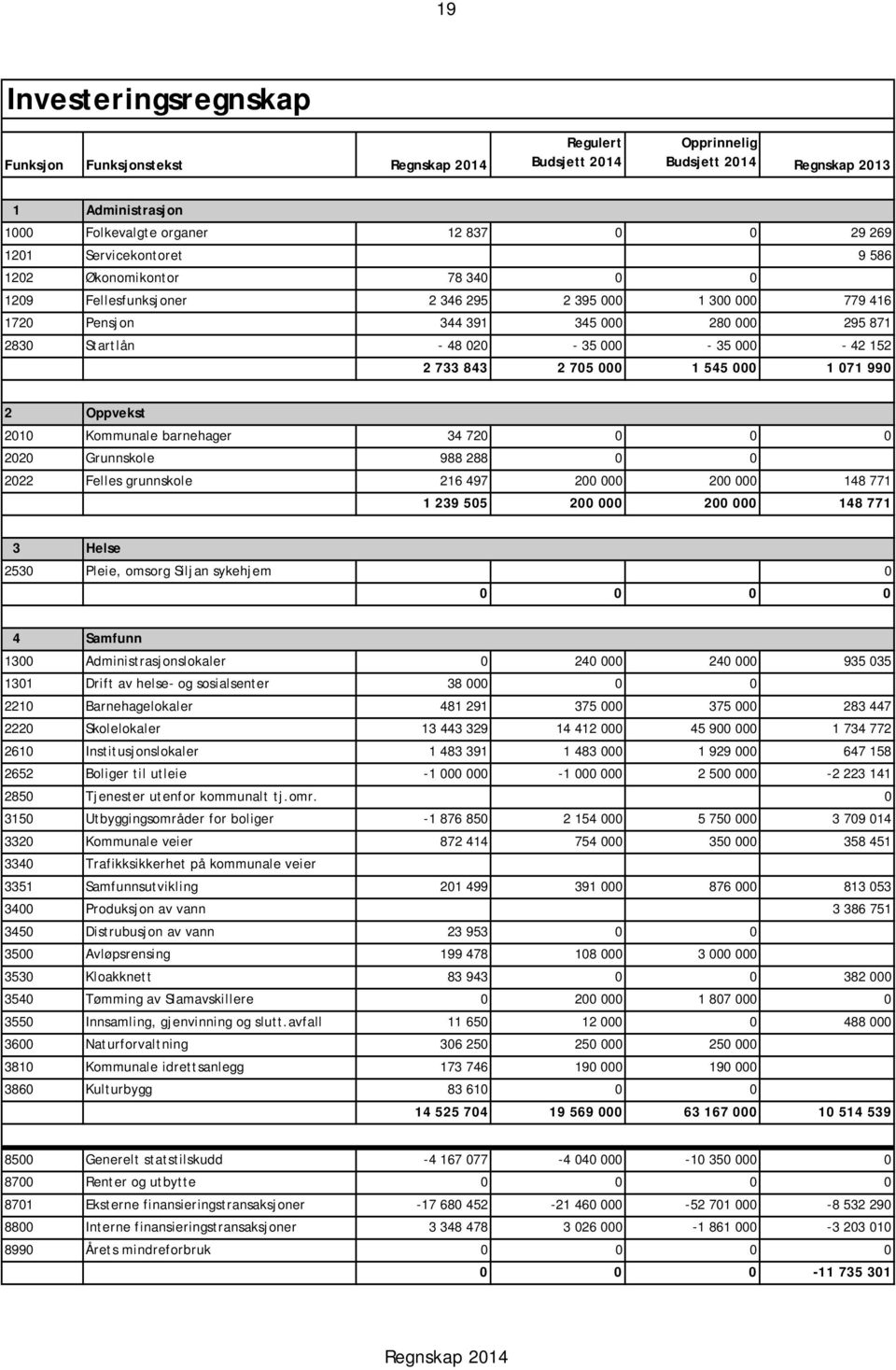 1 545 000 1 071 990 2 Oppvekst 2010 Kommunale barnehager 34 720 0 0 0 2020 Grunnskole 988 288 0 0 2022 Felles grunnskole 216 497 200 000 200 000 148 771 1 239 505 200 000 200 000 148 771 3 Helse 2530