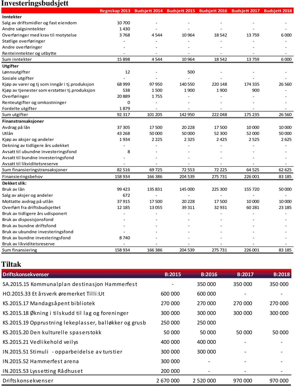 964 18 542 13 759 6 000 Utgifter Lønnsutgifter 12-500 - - - Sosiale utgifter - - - - - - Kjøp av varer og tj som inngår i tj.