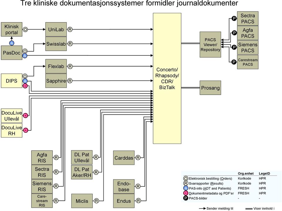 Sectra IS Siemens IS Carestream IS L at ker/h Miclis Endobase Endus Elektronisk bestilling (rders) Svarrapporter (esults)