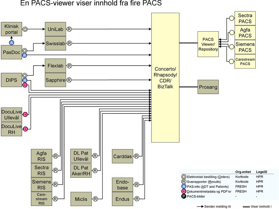 Carestream IS L at ker/h Miclis Endobase Endus Elektronisk bestilling (rders) Svarrapporter (esults) S-info (T and