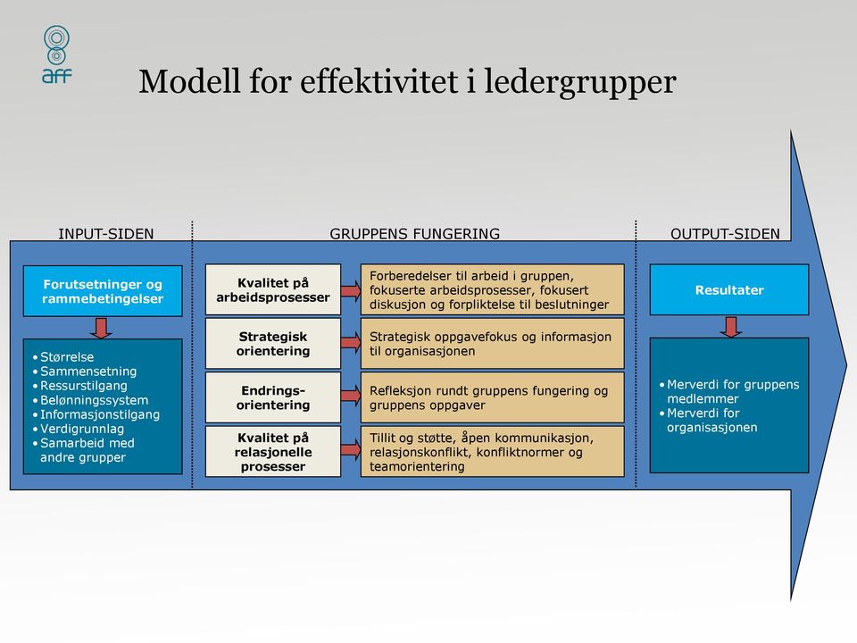 Samarbeid med andre grupper Strategisk orientering Endringsorientering Kvalitet på relasjonelle prosesser Strategisk oppgavefokus og informasjon til organisasjonen Refleksjon rundt