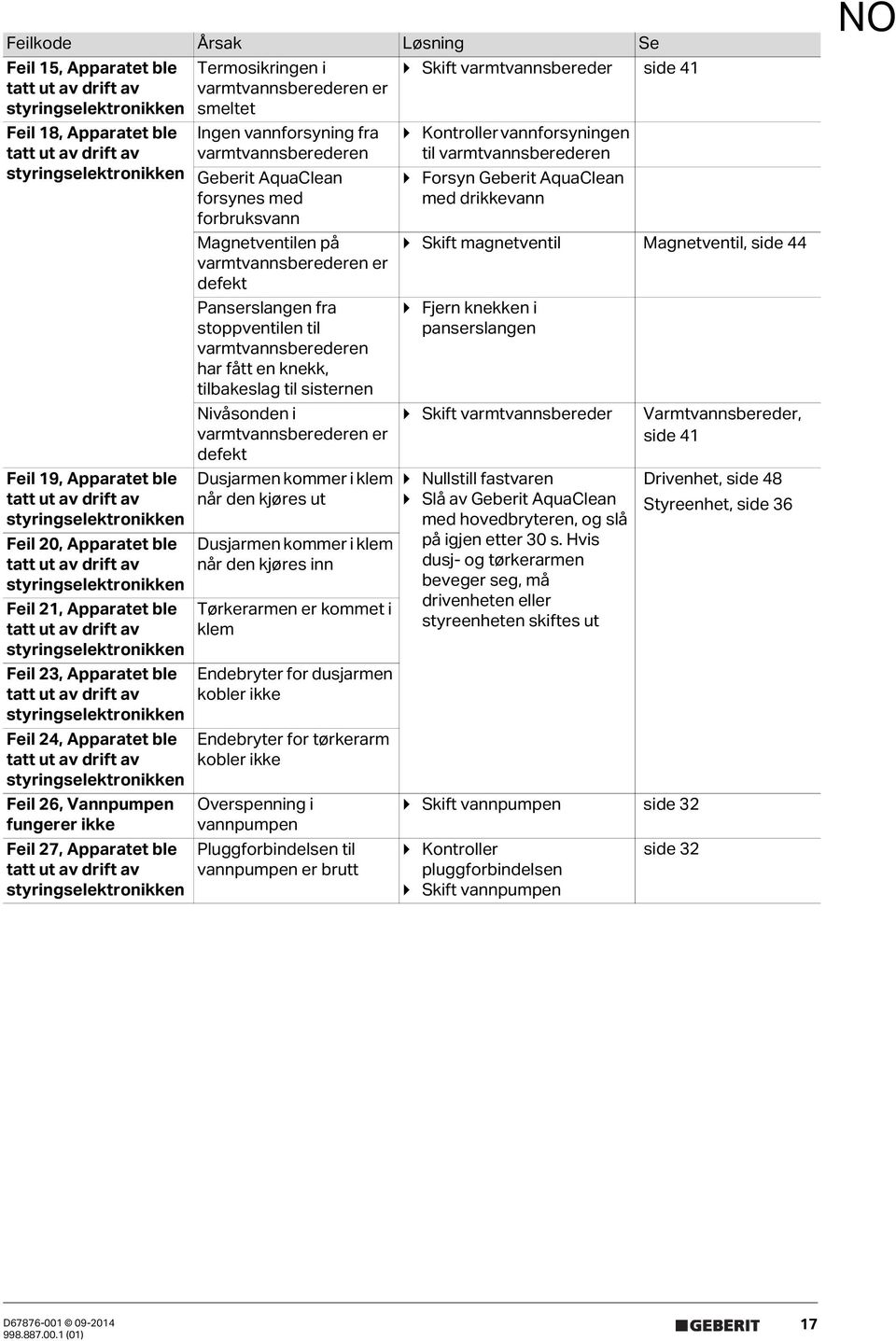 Apparatet ble tatt ut av drift av styringselektronikken Feil 24, Apparatet ble tatt ut av drift av styringselektronikken Feil 26, Vannpumpen fungerer ikke Feil 27, Apparatet ble tatt ut av drift av