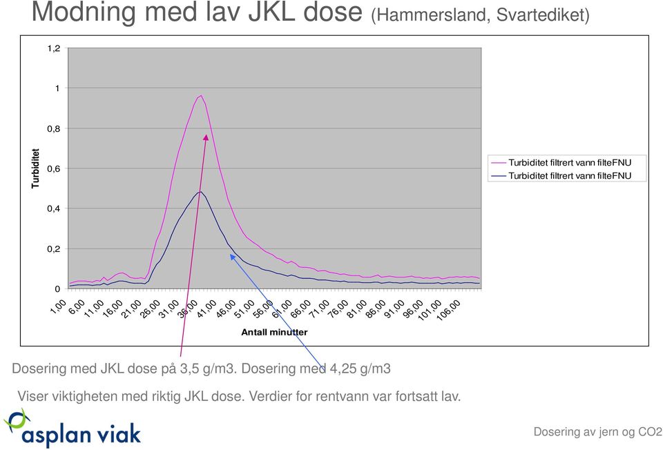 46,00 51,00 Antall minutter Dosering med JKL dose på 3,5 g/m3.