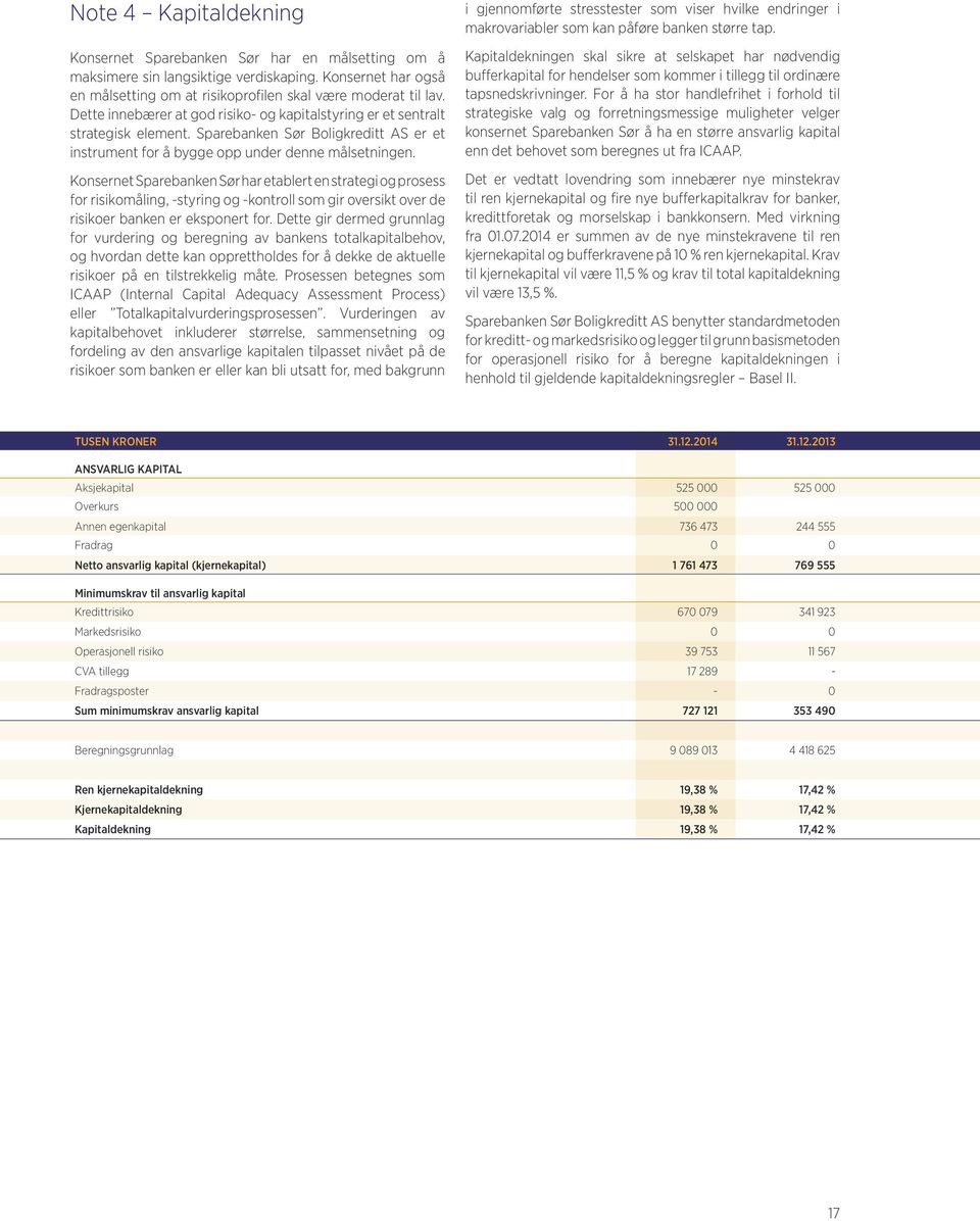 Konsernet Sparebanken Sør har etablert en strategi og prosess for risikomåling, -styring og -kontroll som gir oversikt over de risikoer banken er eksponert for.