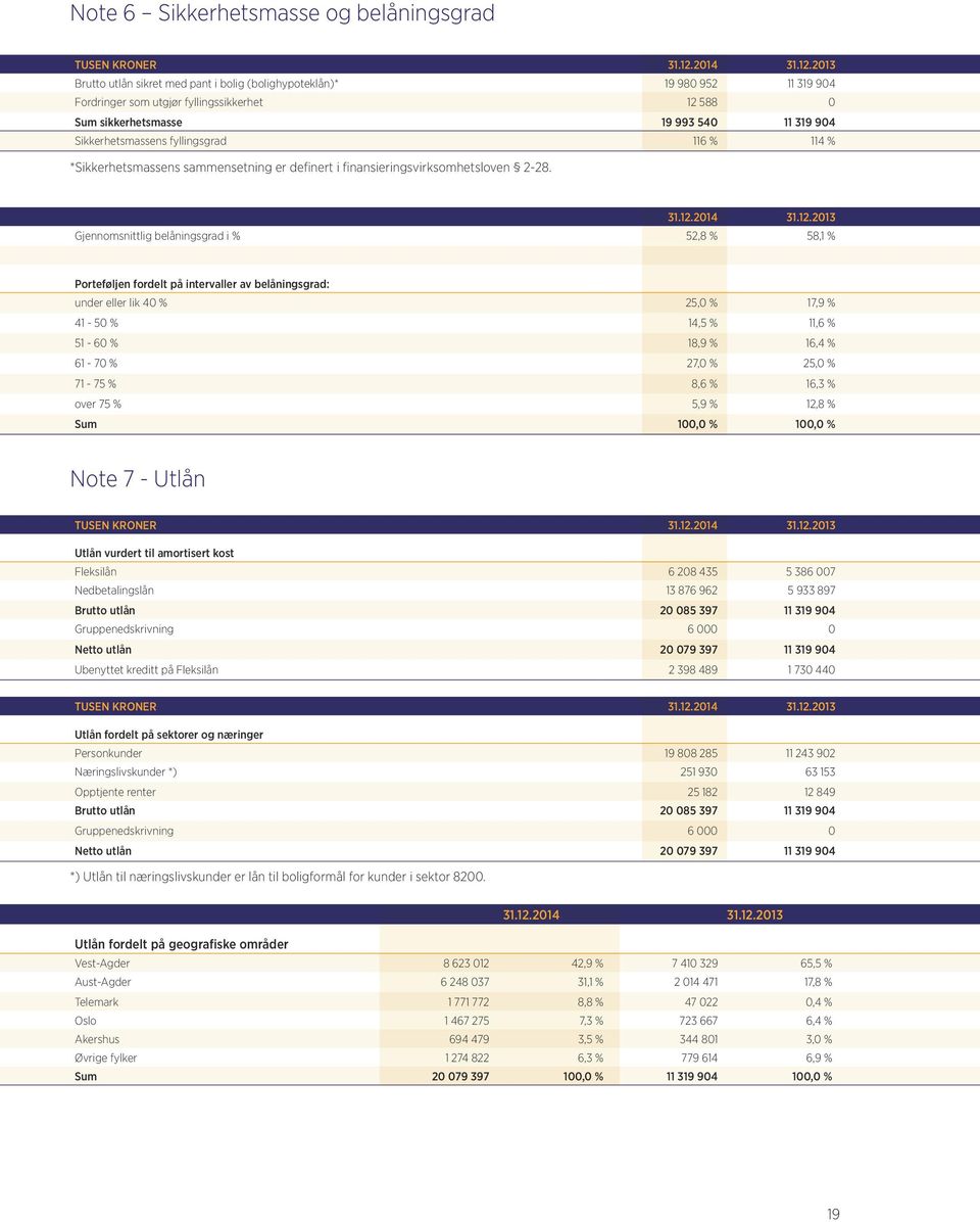 2013 Brutto utlån sikret med pant i bolig (bolighypoteklån)* 19 980 952 11 319 904 Fordringer som utgjør fyllingssikkerhet 12 588 0 Sum sikkerhetsmasse 19 993 540 11 319 904 Sikkerhetsmassens