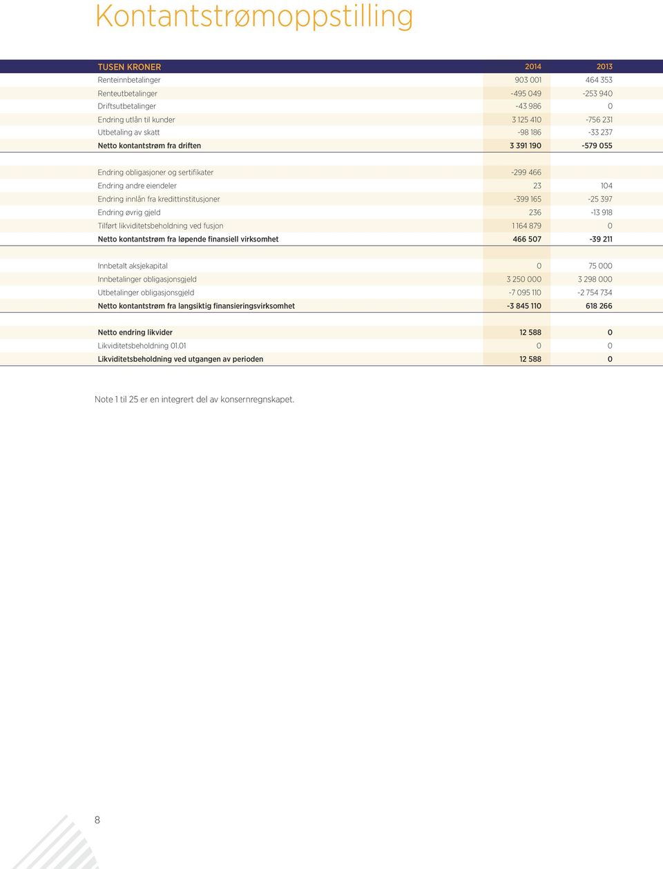 165-25 397 Endring øvrig gjeld 236-13 918 Tilført likviditetsbeholdning ved fusjon 1 164 879 0 Netto kontantstrøm fra løpende finansiell virksomhet 466 507-39 211 Innbetalt aksjekapital 0 75 000