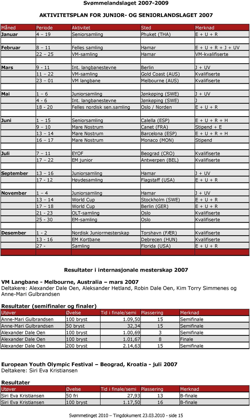 langbanestevne Berlin J + UV 11 22 VM-samling Gold Coast (AUS) Kvalifiserte 23 01 VM langbane Melbourne (AUS) Kvalifiserte Mai 1 6 Juniorsamling Jønkøping (SWE) J + UV 4-6 Int.