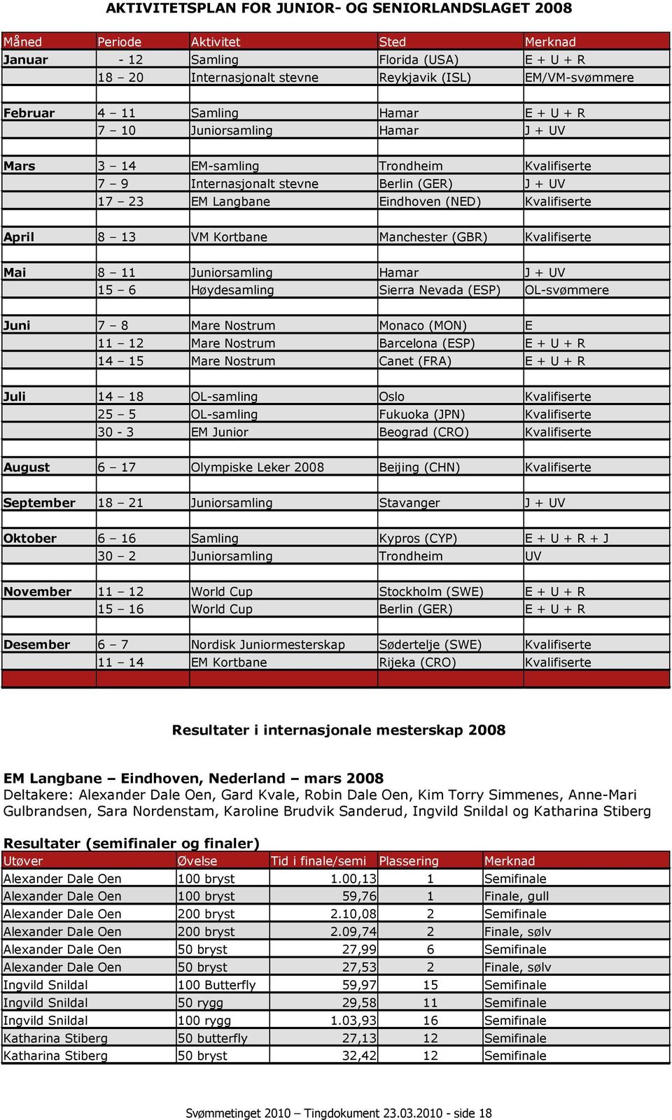 April 8 13 VM Kortbane Manchester (GBR) Kvalifiserte Mai 8 11 Juniorsamling Hamar J + UV 15 6 Høydesamling Sierra Nevada (ESP) OL-svømmere Juni 7 8 Mare Nostrum Monaco (MON) E 11 12 Mare Nostrum