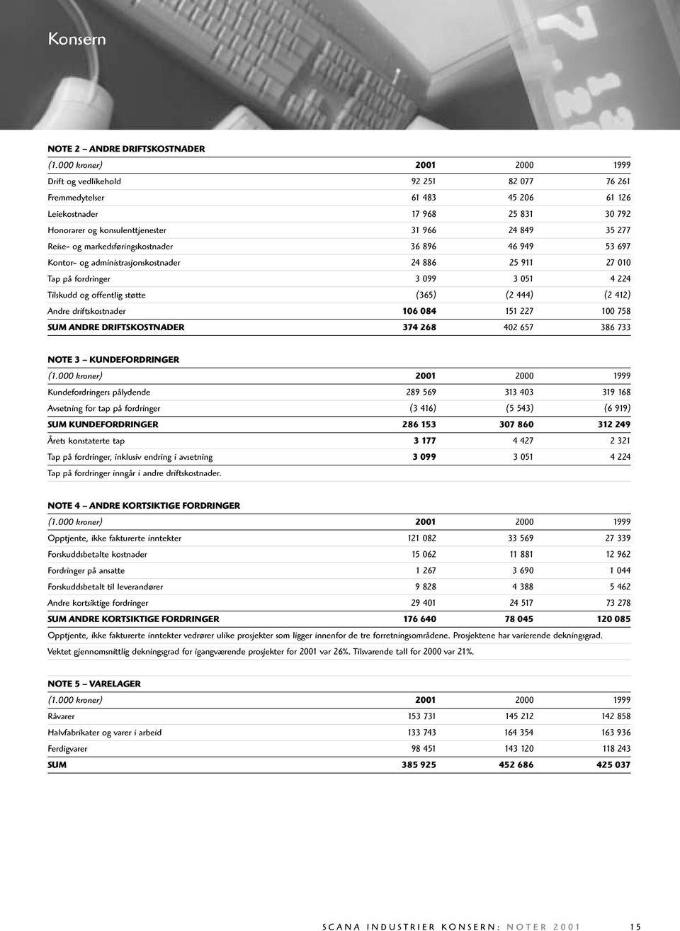 og markedsføringskostnader 36 896 46 949 53 697 Kontor- og administrasjonskostnader 24 886 25 911 27 010 Tap på fordringer 3 099 3 051 4 224 Tilskudd og offentlig støtte (365) (2 444) (2 412) Andre