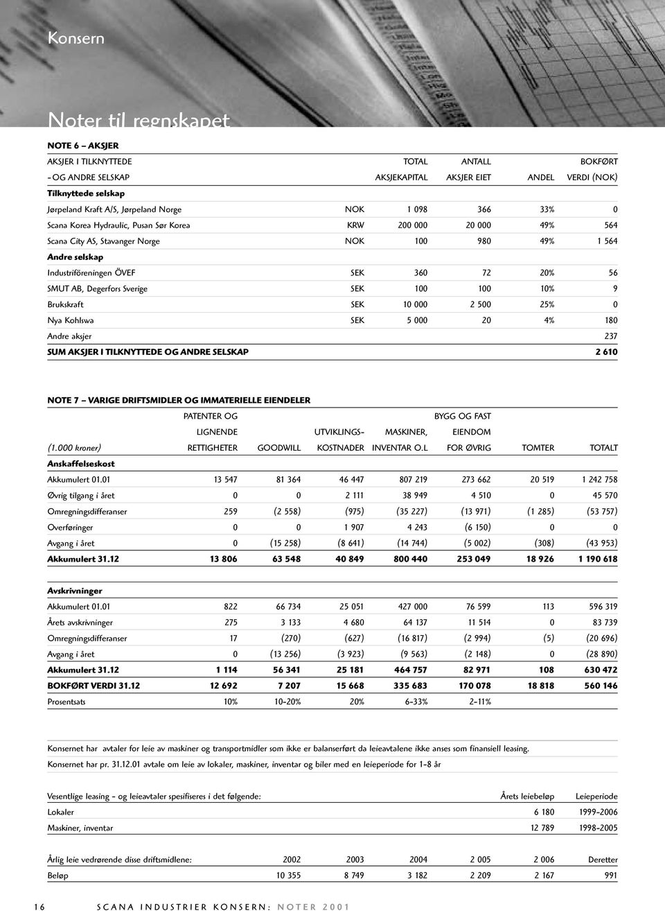 56 SMUT AB, Degerfors Sverige SEK 100 100 10% 9 Brukskraft SEK 10 000 2 500 25% 0 Nya Kohlswa SEK 5 000 20 4% 180 Andre aksjer 237 SUM AKSJER I TILKNYTTEDE OG ANDRE SELSKAP 2 610 NOTE 7 VARIGE