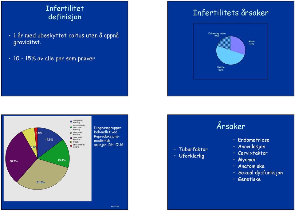 5% unexplained infertility endometriosisassociated infertility tubal factor infertility male factor infertility PCOS other infertility factors 15.