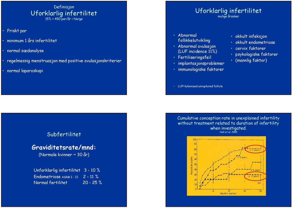 endometriose cervix faktorer psykologiske faktorer (mannlig faktor) LUF=luteinized unruptured follicle Subfertilitet Cumulative conception rate in unexplained infertility without treatment related