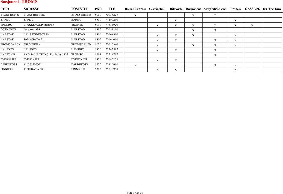 19 HARSTAD 9406 77064900 HARSTAD SAMAGATA 31 HARSTAD 9403 77006000 TROMSDALEN BRUVEIEN 4 TROMSDALEN 9020 77635346 HANSNES HANSNES HANSNES 9130 77747585 HATTENG