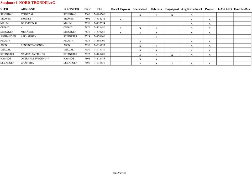 BENSINSTASJONEN ÅSEN 7630 74056293 VERDAL - VERDAL 7650 74078040 STEINKJER NAMDALSVEIEN 30 STEINKJER 7725 74161400 NAMSOS OVERHALLSVEGEN 5-7