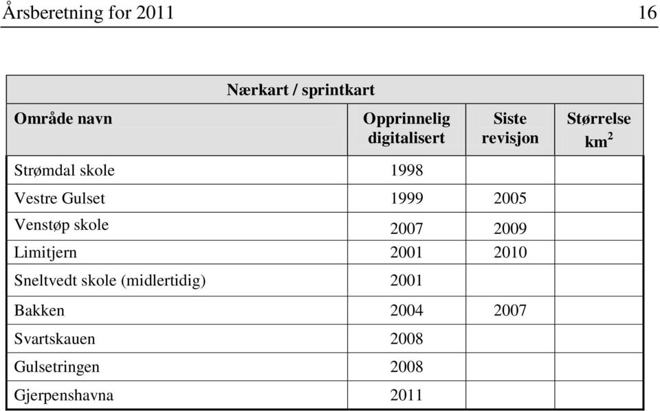 Venstøp skole 2007 2009 Limitjern 2001 2010 Sneltvedt skole (midlertidig)