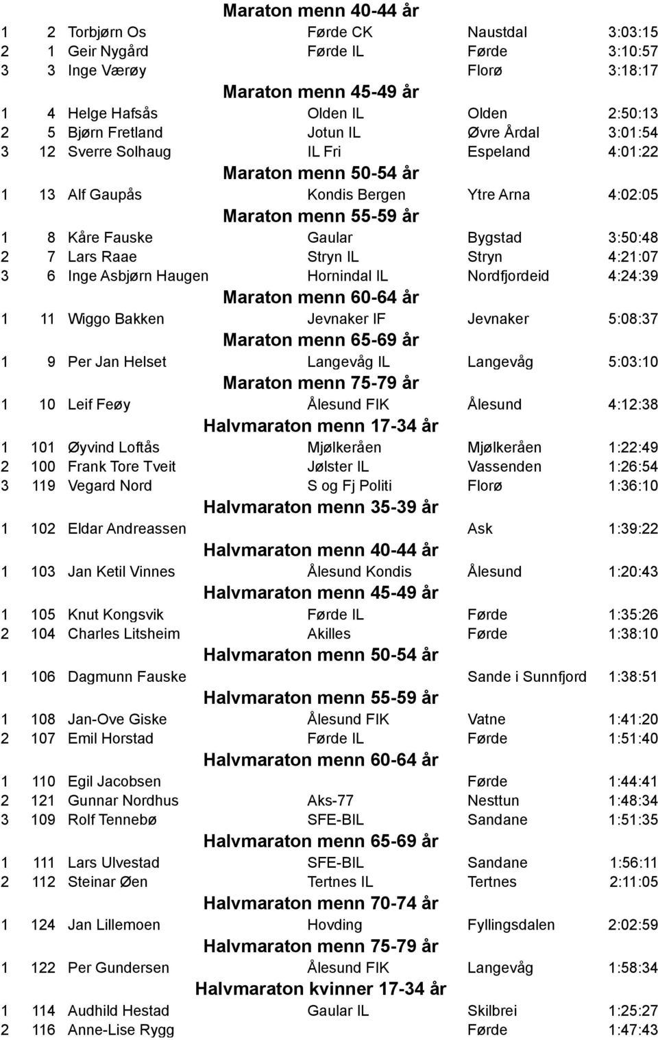 Gaular Bygstad 3:50:48 2 7 Lars Raae Stryn IL Stryn 4:21:07 3 6 Inge Asbjørn Haugen Hornindal IL Nordfjordeid 4:24:39 Maraton menn 60-64 år 1 11 Wiggo Bakken Jevnaker IF Jevnaker 5:08:37 Maraton menn