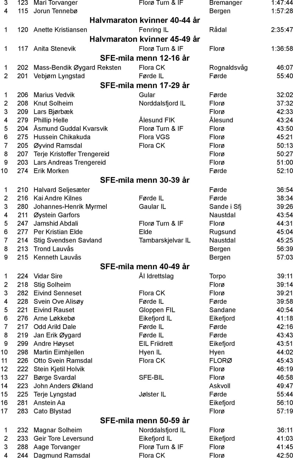 1 206 Marius Vedvik Gular Førde 32:02 2 208 Knut Solheim Norddalsfjord IL Florø 37:32 3 209 Lars Bjørbæk Florø 42:33 4 279 Phillip Helle Ålesund FIK Ålesund 43:24 5 204 Åsmund Guddal Kvarsvik Florø