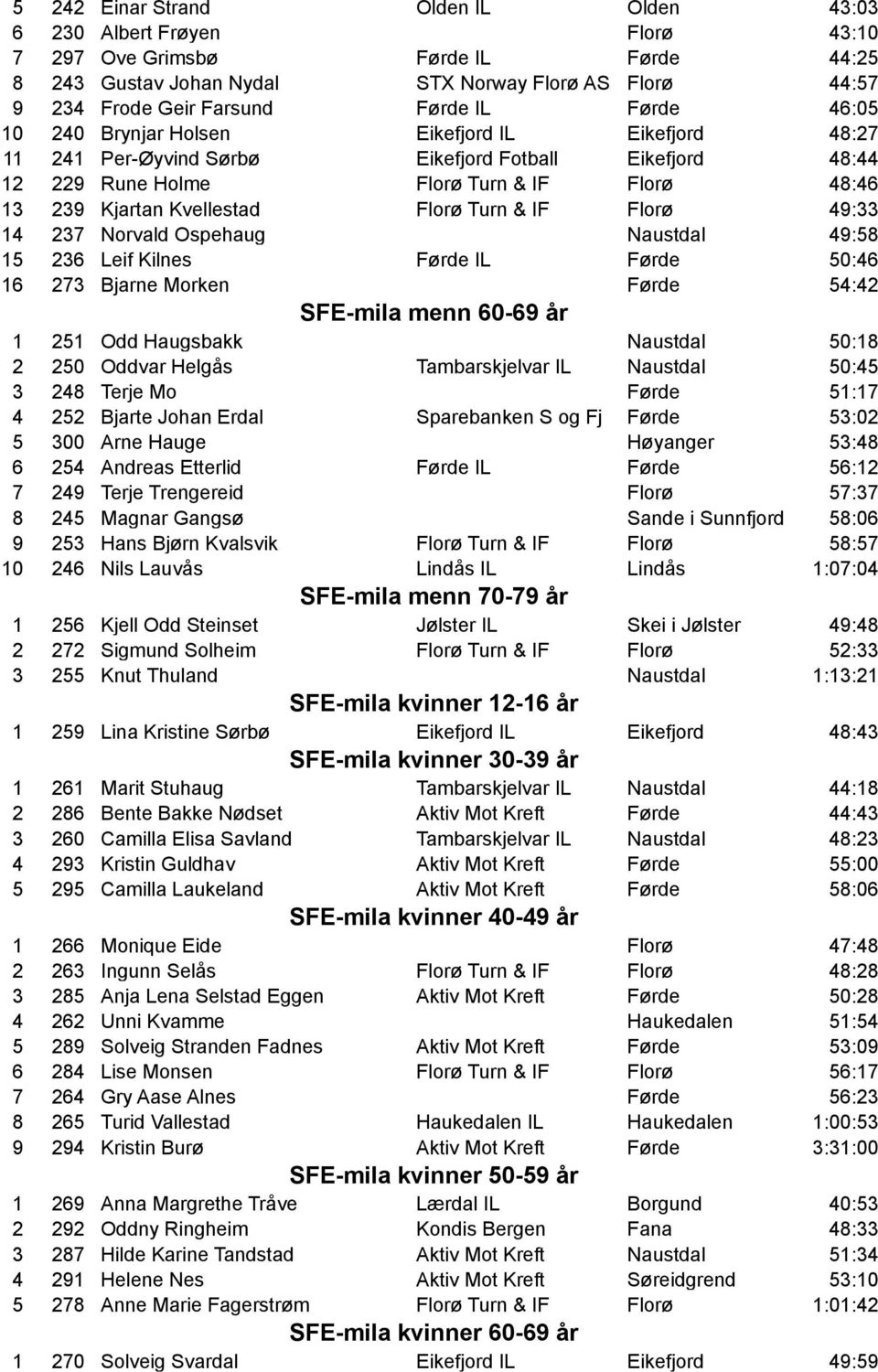 Florø Turn & IF Florø 49:33 14 237 Norvald Ospehaug Naustdal 49:58 15 236 Leif Kilnes Førde IL Førde 50:46 16 273 Bjarne Morken Førde 54:42 SFE-mila menn 60-69 år 1 251 Odd Haugsbakk Naustdal 50:18 2