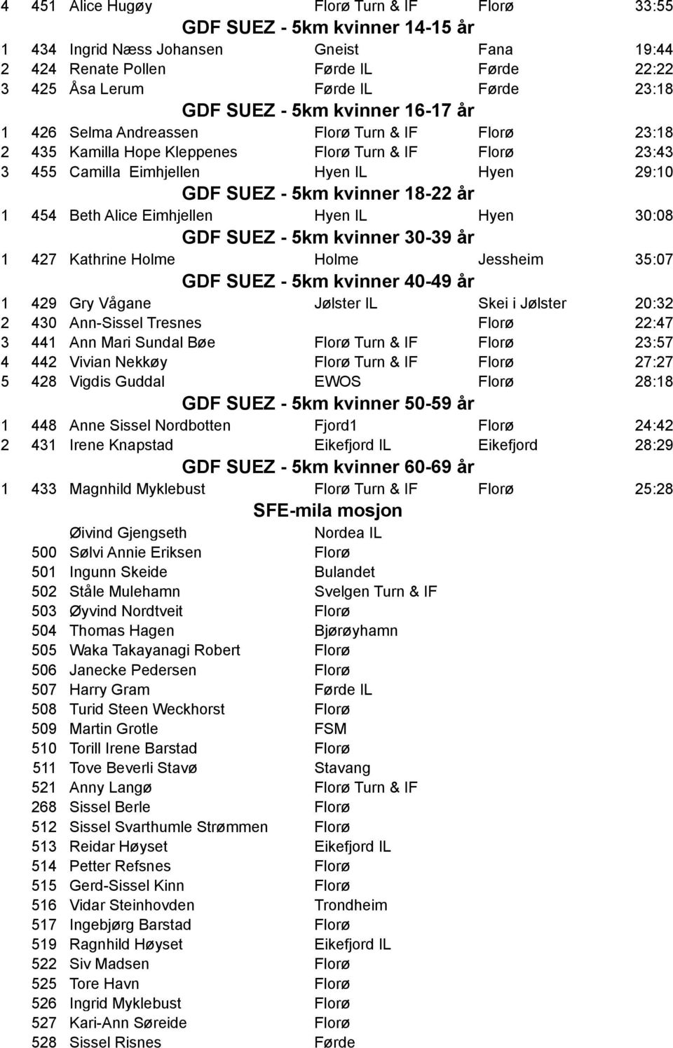 - 5km kvinner 18-22 år 1 454 Beth Alice Eimhjellen Hyen IL Hyen 30:08 GDF SUEZ - 5km kvinner 30-39 år 1 427 Kathrine Holme Holme Jessheim 35:07 GDF SUEZ - 5km kvinner 40-49 år 1 429 Gry Vågane