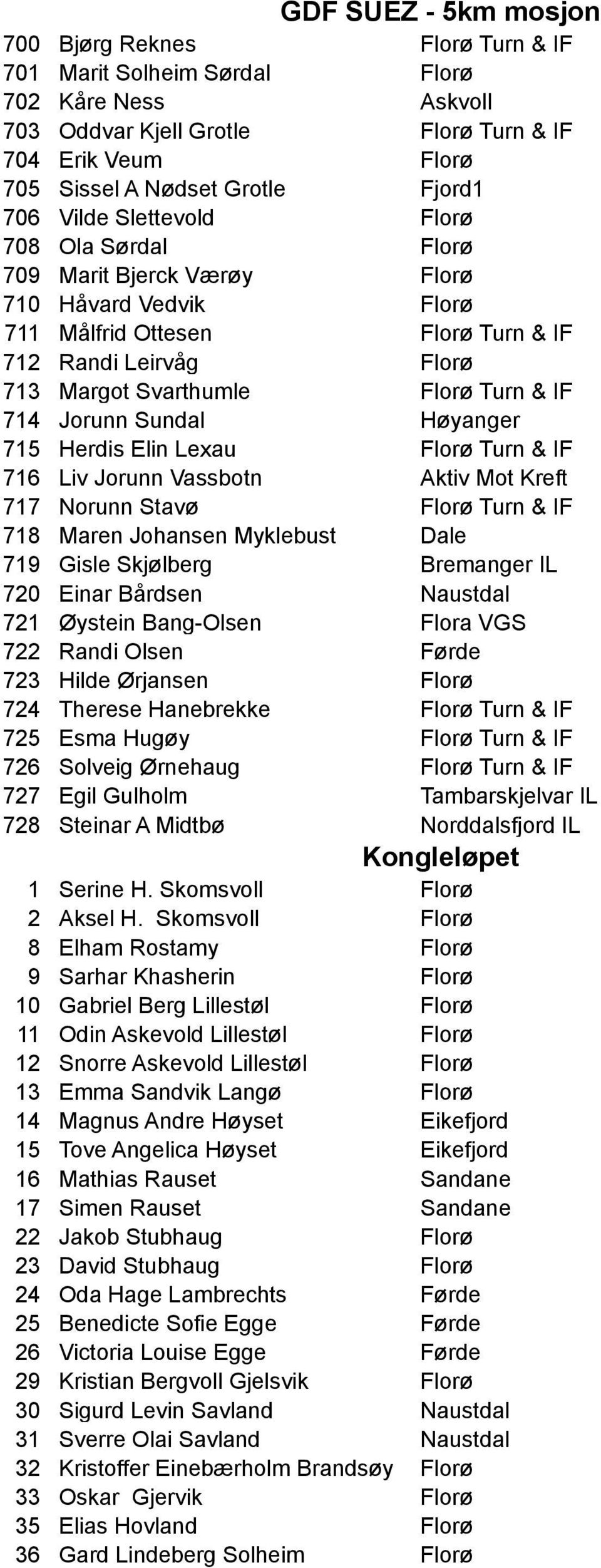 Turn & IF 714 Jorunn Sundal Høyanger 715 Herdis Elin Lexau Florø Turn & IF 716 Liv Jorunn Vassbotn Aktiv Mot Kreft 717 Norunn Stavø Florø Turn & IF 718 Maren Johansen Myklebust Dale 719 Gisle