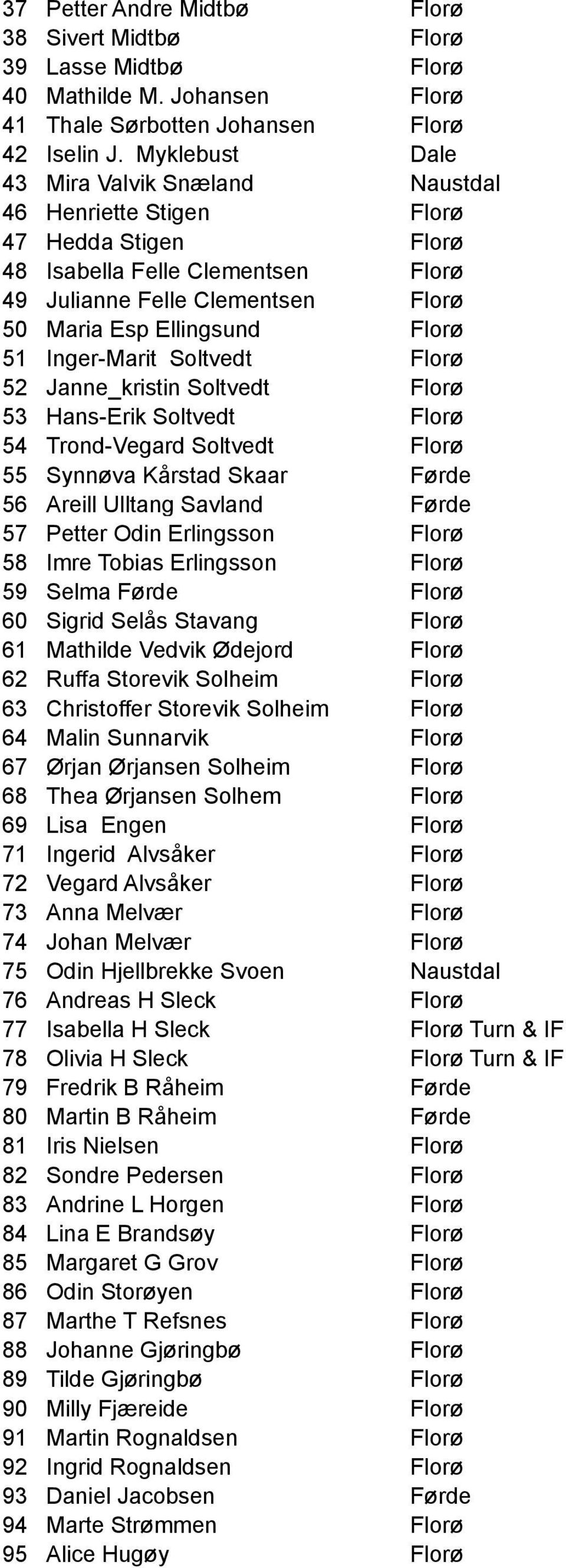 Inger-Marit Soltvedt Florø 52 Janne_kristin Soltvedt Florø 53 Hans-Erik Soltvedt Florø 54 Trond-Vegard Soltvedt Florø 55 Synnøva Kårstad Skaar Førde 56 Areill Ulltang Savland Førde 57 Petter Odin