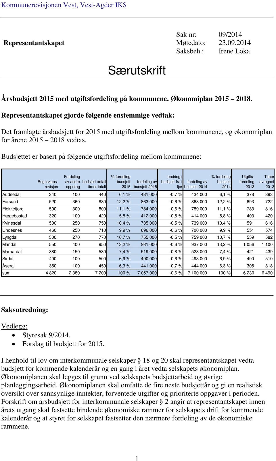 Budsjettet er basert på følgende utgiftsfordeling mellom kommunene: Fordeling av andre budsjett antall oppdrag timer totalt %-fordeling budsjett 2015 fordeling av budsjett 2015 endring i budsjett fra