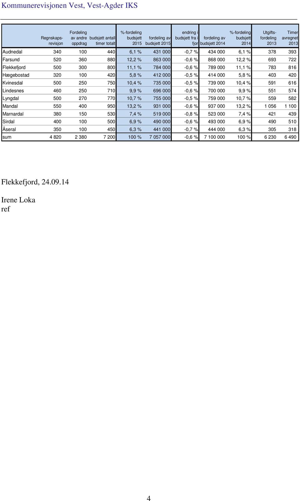 000 12,2 % 693 722 Flekkefjord 500 300 800 11,1 % 784 000-0,6 % 789 000 11,1 % 783 816 Hægebostad 320 100 420 5,8 % 412 000-0,5 % 414 000 5,8 % 403 420 Kvinesdal 500 250 750 10,4 % 735 000-0,5 % 739