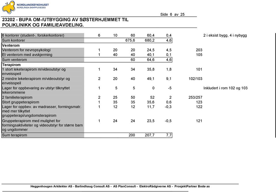 102/103 enveisspeil Lager for oppbevaring av utstyr tilknyttet 1 5 5 0-5 Inkludert i rom 102 og 103 lekerommene 2 familieterapirom 2 25 50 52 2 253/257 Stort gruppeterapirom 1 35 35 35,6 0,6 123