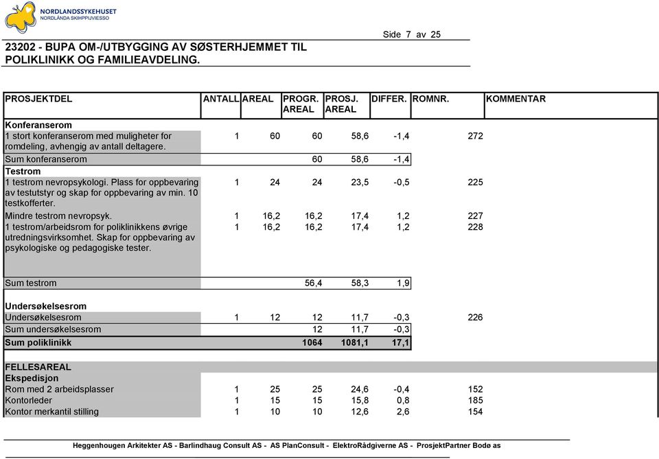 1 16,2 16,2 17,4 1,2 227 1 testrom/arbeidsrom for poliklinikkens øvrige utredningsvirksomhet. Skap for oppbevaring av psykologiske og pedagogiske tester.