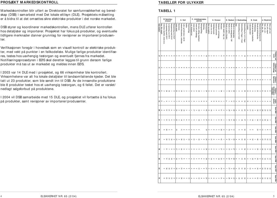 TABELLER FOR ULYKKER TABELL 1 DSB styrer og koordinerer markedskontrollen, mens DLE utfører kontrollen hos detaljister og importører.