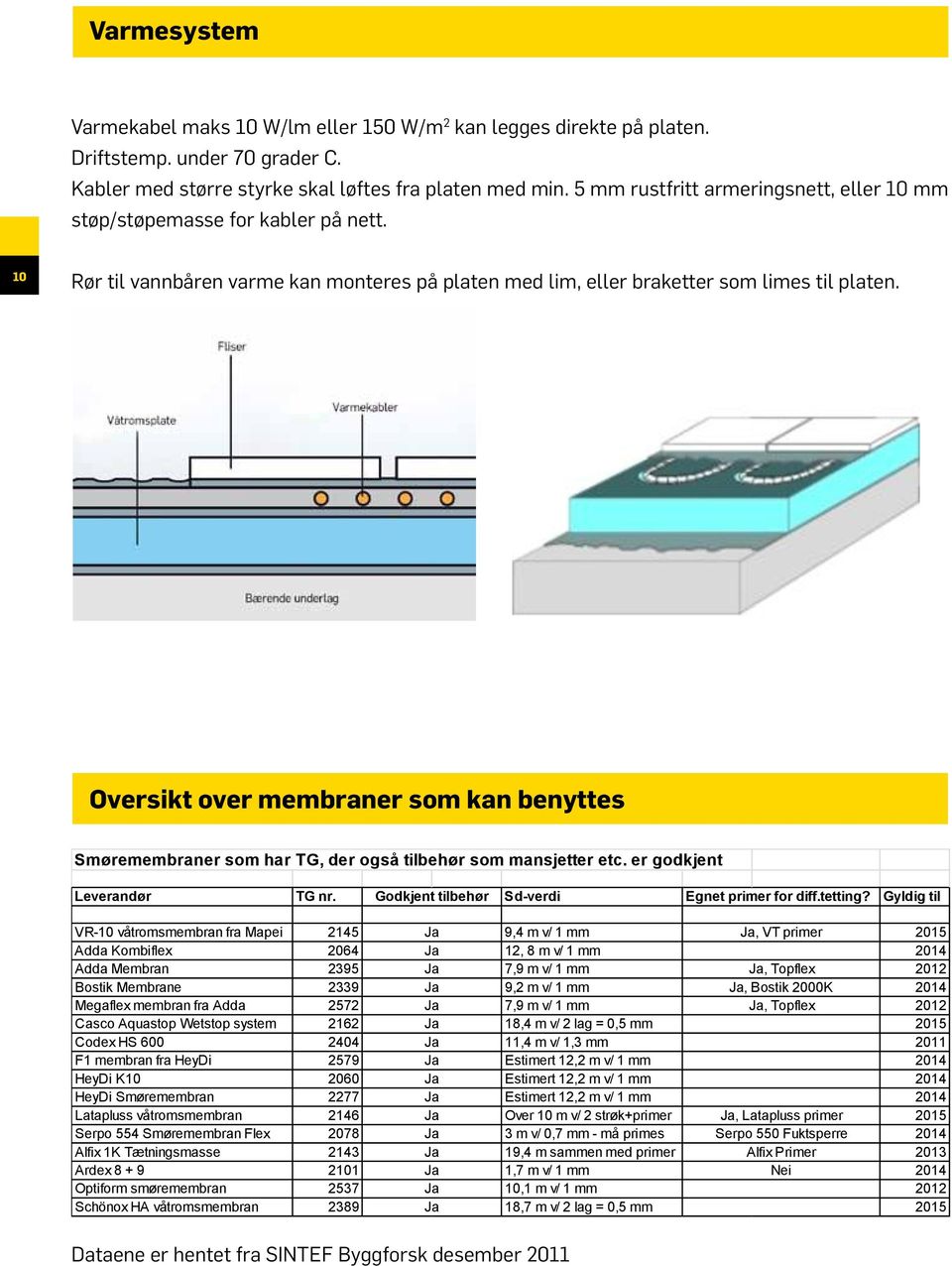 Oversikt over membraner som kan benyttes Smøremembraner som har TG, der også tilbehør som mansjetter etc. er godkjent Leverandør TG nr. Godkjent tilbehør Sd-verdi Egnet primer for diff.tetting?