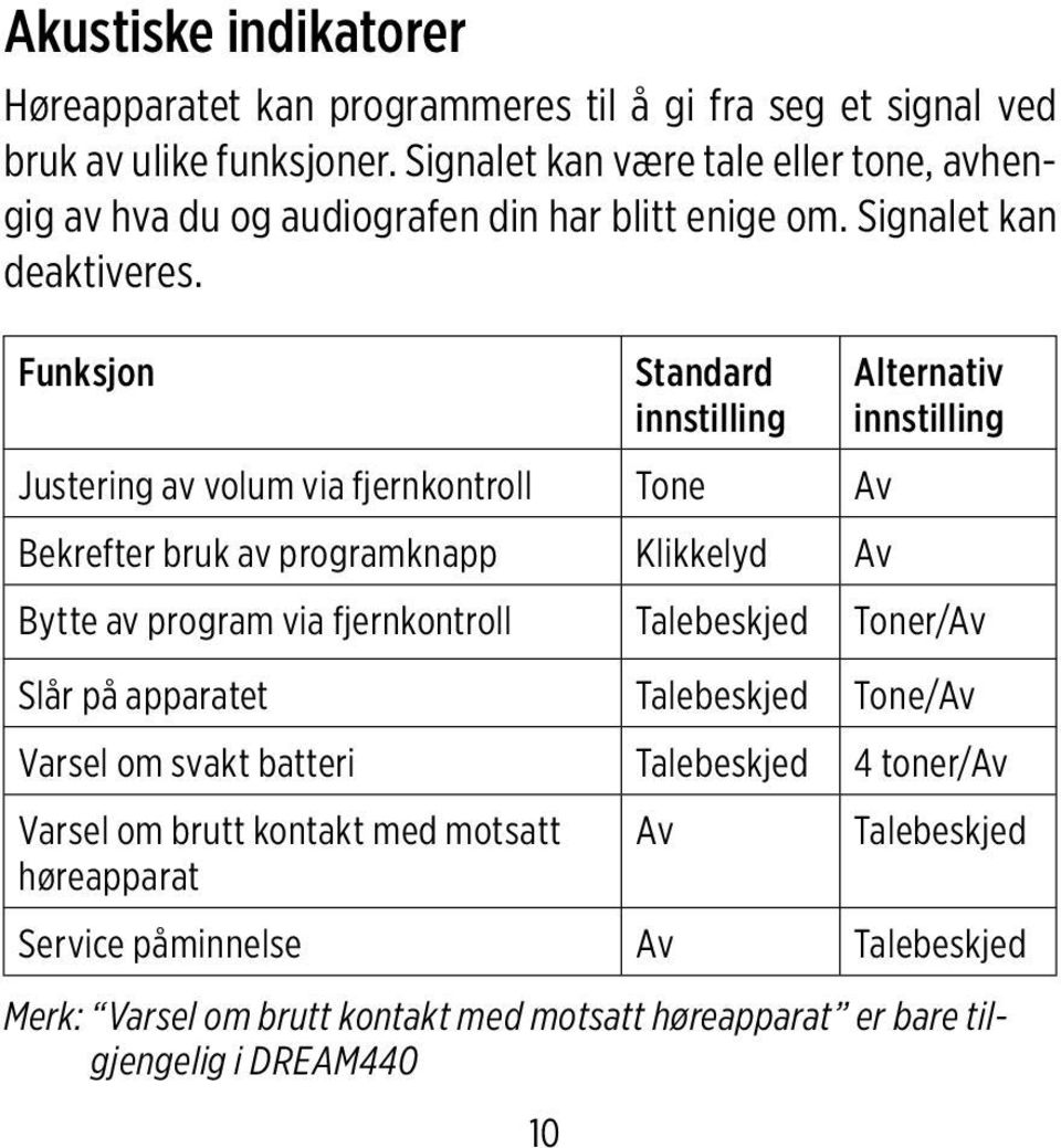 Funksjon Standard innstilling Alternativ innstilling Justering av volum via fjernkontroll Tone Av Bekrefter bruk av programknapp Klikkelyd Av Bytte av program via