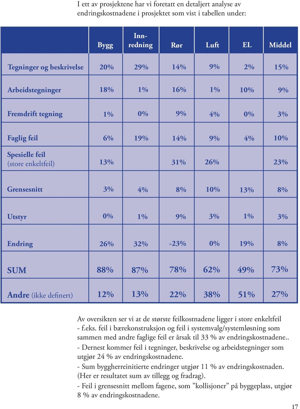 0% 1% 9% 3% 1% 3% Endring 26% 32% -23% 0% 19% 8% SUM 88% 87% 78% 62% 49% 73% Andre (ikke definert) 12% 13% 22% 38% 51% 27% Av oversikten ser vi at de største feilkostnadene ligger i store enkeltfeil