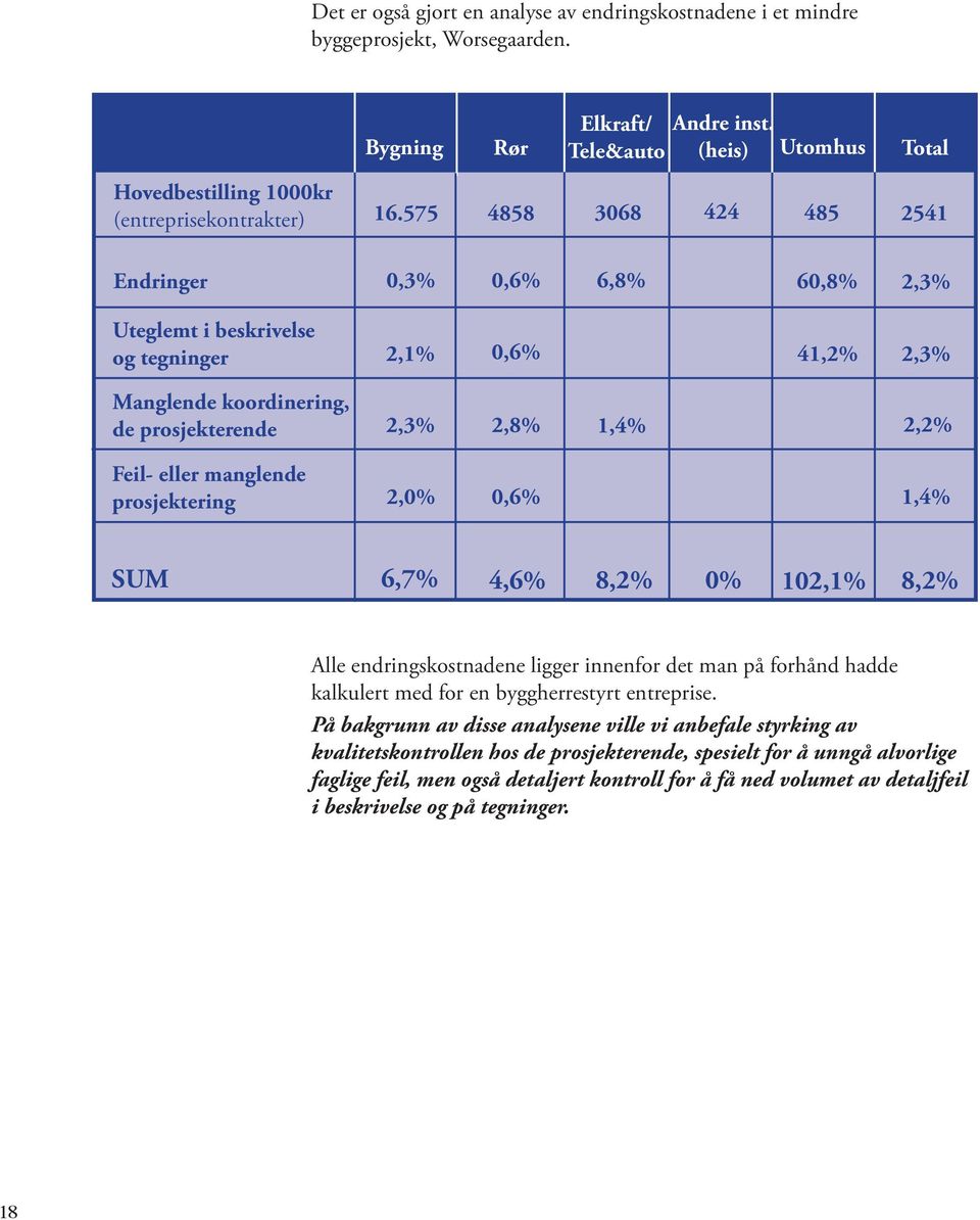 575 4858 3068 424 485 2541 Endringer 0,3% 0,6% 6,8% 60,8% 2,3% Uteglemt i beskrivelse og tegninger 2,1% 0,6% 41,2% 2,3% Manglende koordinering, de prosjekterende 2,3% 2,8% 1,4% 2,2% Feil- eller