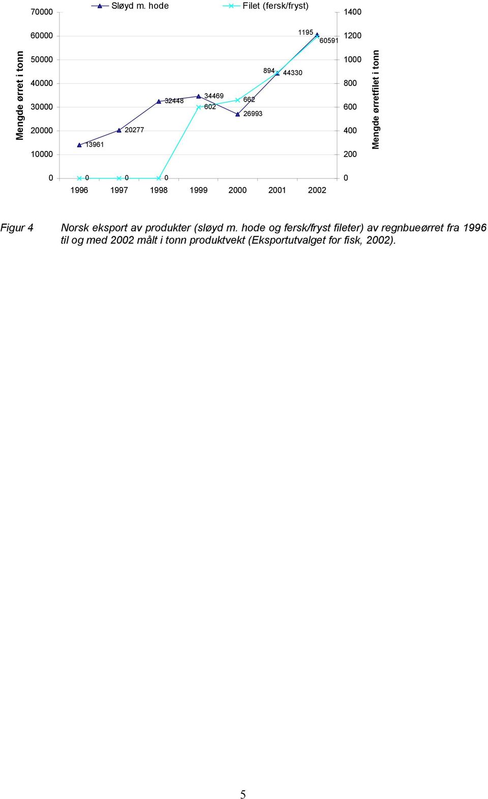 20277 32448 34469 602 662 26993 894 44330 1000 800 600 400 200 Mengde ørretfilet i tonn 0 0 0 0 1996 1997